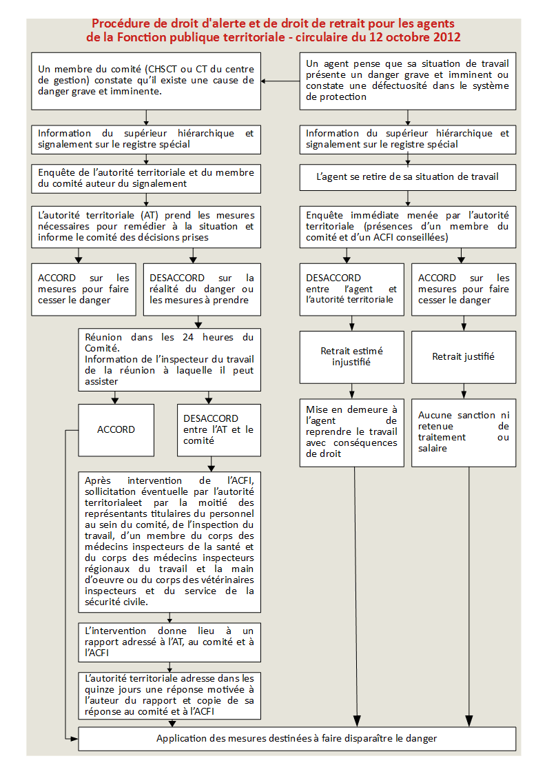 Procédure de droit d'alerte et de droit de retrait pour les agents de la Fonction publique territoriale - circulaire du 12 octobre 2012